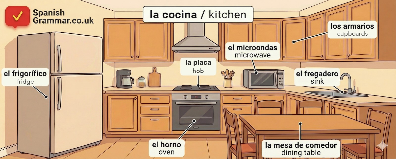 Spanish kitchen vocabulary - la cocina with labelled items: el frigorífico, el horno, la placa, el microondas, el fregadero, los armarios, la mesa de comedor